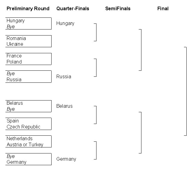 European Championships draw 2013 European Championships draw 2013