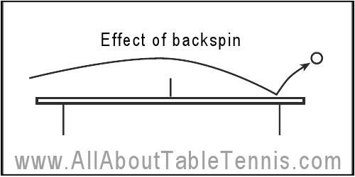 Effect of backspin on a table tennis ball