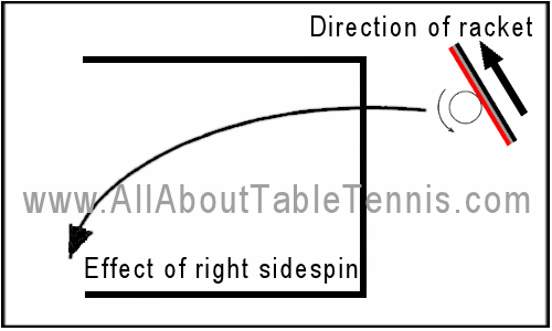 effect of right sidespin on a table tennis ball