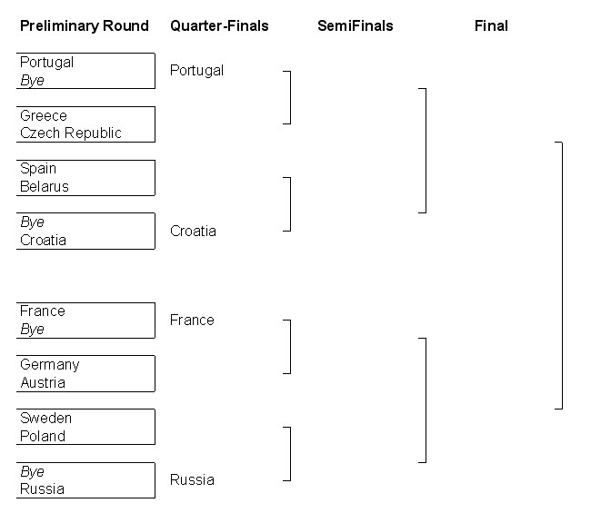 European Championships draw 2013