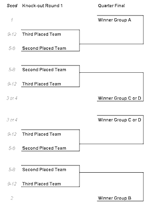 Playing System of the 2014 World Team Championships