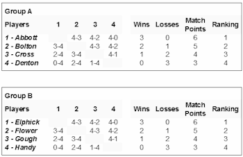 Round-robin competition example