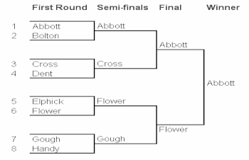 Knock-out competition example