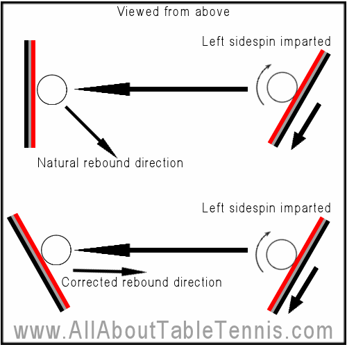 How to return left sidespin (viewed from above)