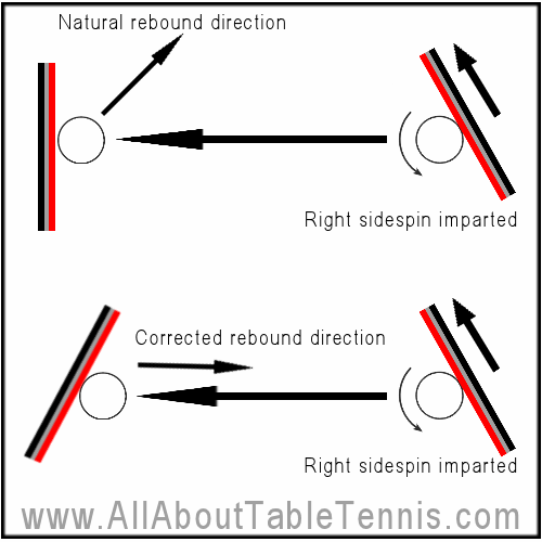 How to return right sidespin (viewed from above)