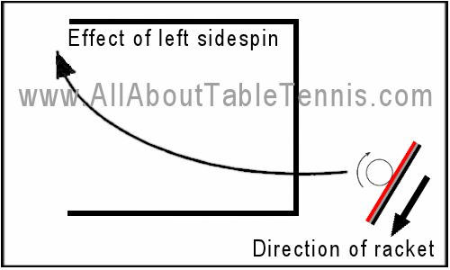 effect of left sidespin on a table tennis ball