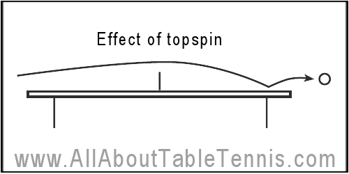 Effect of topspin on a table tennis ball
